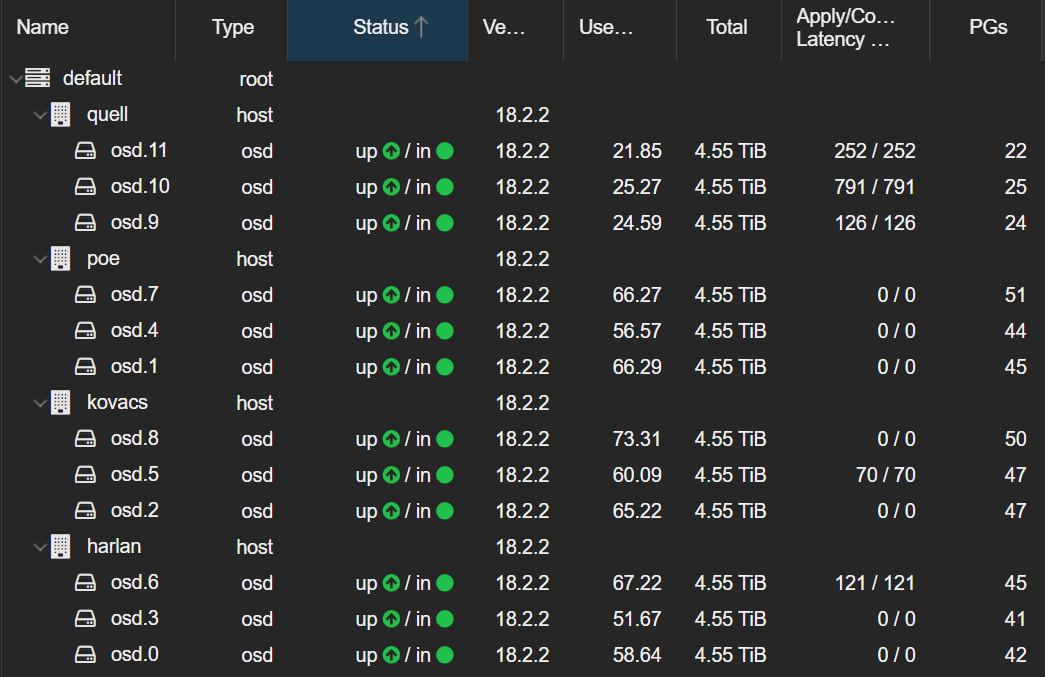 Ceph Performance and Rebalance